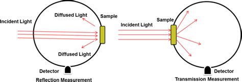 Light, Reflectance, and Transmittance Measurement 